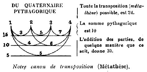 El canon de transposición (Métathèse) del cuaternario pitagórico: la suma pitagórica 10 y las 24 transposiciones.